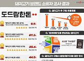 ‘도드람한돈’, 10년 연속 최선호 브랜드 1위