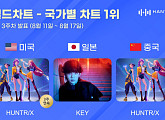 헌트릭스·키, 8월 3주 한터 국가별 차트 1위
