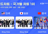 스트레이 키즈·헌트릭스, 8월 4주 한터 국가별 차트 1위