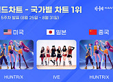 헌트릭스·아이브, 8월 5주 한터 국가별 차트 1위