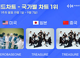 제로베이스원·트레저, 9월 1주 한터 국가별 차트 1위