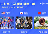 헌트릭스·코르티스·해찬, 9월 2주 한터 국가별 차트 정상