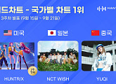 헌트릭스·엔시티 위시·우기, 9월 3주 한터 국가별 차트 1위