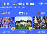 헌트릭스·엔시티 위시·코르티스, 9월 4주 한터 국가별 차트 1위