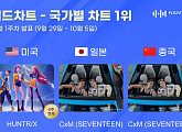 헌트릭스·에스쿱스X민규, 10월 1주 한터 국가별 차트 정상