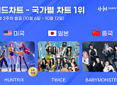 헌트릭스·트와이스·베이비몬스터, 한터 국가별 차트 1위