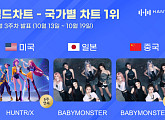 헌트릭스·베이비몬스터, 한터 국가별 차트 1위