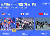 헌트릭스·앤팀·엔믹스, 한터 10월 5주 국가별 차트 1위