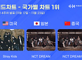 스트레이 키즈·엔시티 드림, 11월 4주 한터 국가별 차트 1위