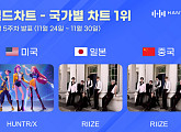 헌트릭스·라이즈, 11월 5주 한터 국가별차트 1위
