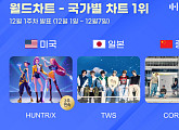 헌트릭스, 美 한터차트 2주 연속 1위...투어스·코르티스 日·中 정상