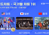 헌트릭스·엔시티 드림·올데이 프로젝트, 12월 1주 한터 국가별 차트 1위