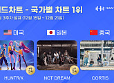 헌트릭스·엔시티 드림·코르티스, 12월 3주 한터 국가별 차트 정상