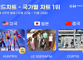 헌트릭스·르세라핌·코르티스, 12월 4주 한터 국가별 차트 1위