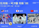 헌트릭스·웨이션브이·코르티스, 1월 1주 한터 국가별 차트 1위