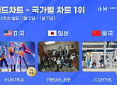 헌트릭스·트레저·코르티스, 한터 1월 2주 국가별 차트 1위