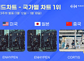 엔하이픈·코르티스, 한터 1월 3주 차 국가별 차트 1위