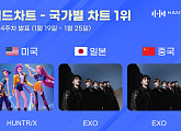 헌트릭스·엑소, 1월 4주 한터 국가별 차트 1위