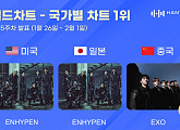 엔하이픈·엑소, 1월 5주 한터 국가별 차트 1위