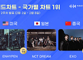 엔하이픈·엔시티 드림·엑소, 한터 국가별 차트 정상