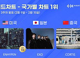 엔하이픈·엑소·코르티스, 2월 3주 한터 국가별 차트 정상