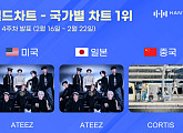 에이티즈·코르티스, 한터 국가별 차트 1위