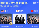 블랙핑크·엔시티 제노재민, 한터 국가별 차트 1위