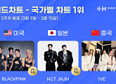 블랙핑크·엔시티 제노재민·아이브, 3월 2주 한터 국가별 차트 정상