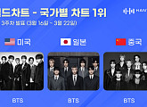 방탄소년단, 한터 국가별 차트 올킬