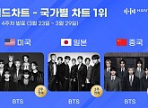 방탄소년단, 2주 연속 한터 美·中·日 차트 정상