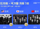 방탄소년단, 한터 한·중·일 차트 "3주 연속 1위"