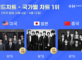 방탄소년단, 한터 미·중·일 국가별 차트 4주 연속 1위