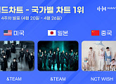 앤팀·엔시티 위시, 한터 4월 4주 국가별 차트 정상