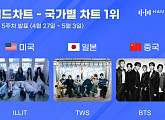 아일릿·투어스·방탄소년단, 美·日·中한터 국가별 차트 정상