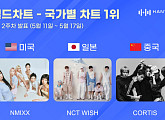 엔믹스·NCT 위시·코르티스, 한터 국가별 차트 1위