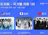 르세라핌·방탄소년단, 한터차트 5월 3주 차 美·日·中 국가별 차트 1위