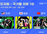 에스파 '레모네이드', 한터차트 한·일·중 1위 트리플 크라운