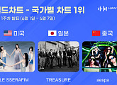 르세라핌·트레저·에스파, 한터 국가별 차트 美·日·中 정상
