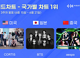 코르티스·BTS·에스파, 한터 국가별 차트 1위 석권