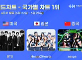 BTS·하츠투하츠·에스파, 한터 주간 국가별 차트 1위