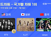 방탄소년단·아일릿·에스파, 한터 국가별 차트 1위
