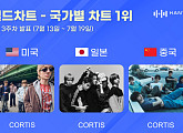 코르티스, 한터 7월 3주 차 美·日·中 국가별 차트 1위
