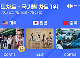 코르티스, 한터 미국·중국 차트 1위…아일릿, 일본 차트 정상