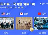 투어스·아일릿·코르티스, 한터 美·日·中 주간 차트 정상