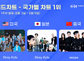 스트레이 키즈·에스파, 한터 8월 1주 차 국가별 차트 석권