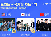 스트레이 키즈·에스파, 한터 국가별 차트 2주 연속 1위