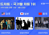 엔하이픈, 8월 3주 차 한터 국가별 차트 3개국 1위
