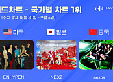 엔하이픈·넥스지·에스파, 한터 차트 美·日·中 정상