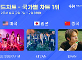 르세라핌·앤팀·에반, 한터 국가별 차트 美·日·中 정상