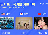 코르티스·아일릿·아이들 소연, 한터 국가별 차트 미·일·중 1위